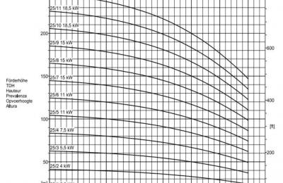 DPV DN65 25m³ verticale meertrapspompen 2 polig, DPV 25/1 25m³ 2.2kW 230/400V 